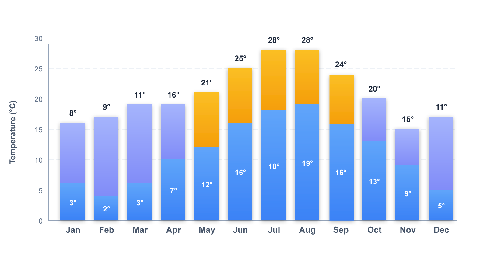 Lowest and highest temperatures in Istanbul